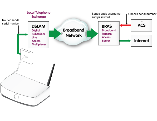 How TR-069 works - source PlusNet How TR-069 works - source PlusNet