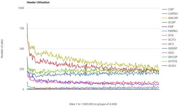 Security headers in the Alexa Top 1 Million